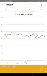 2020年1月16日～2月15日体脂肪率の推移グラフ
